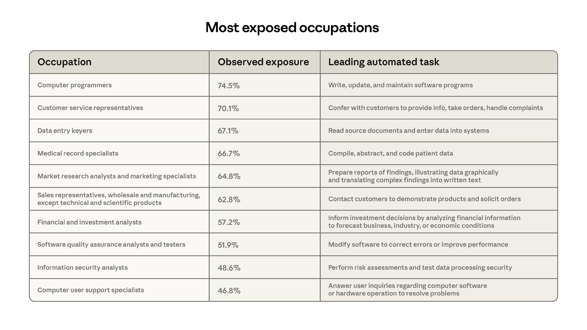 Figure 3: Most exposed occupations