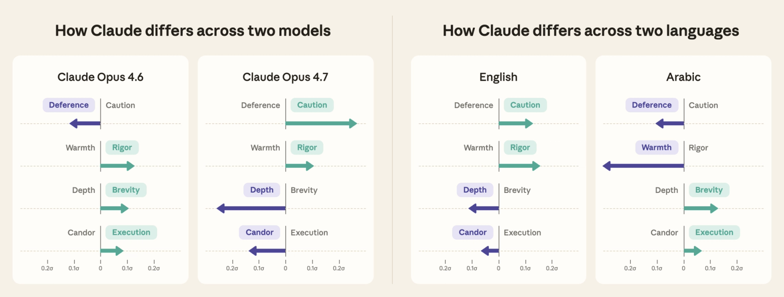 Side-by-side value profiles: Claude Opus 4.6 versus Opus 4.7, and English versus Arabic, plotted on the four value axes
