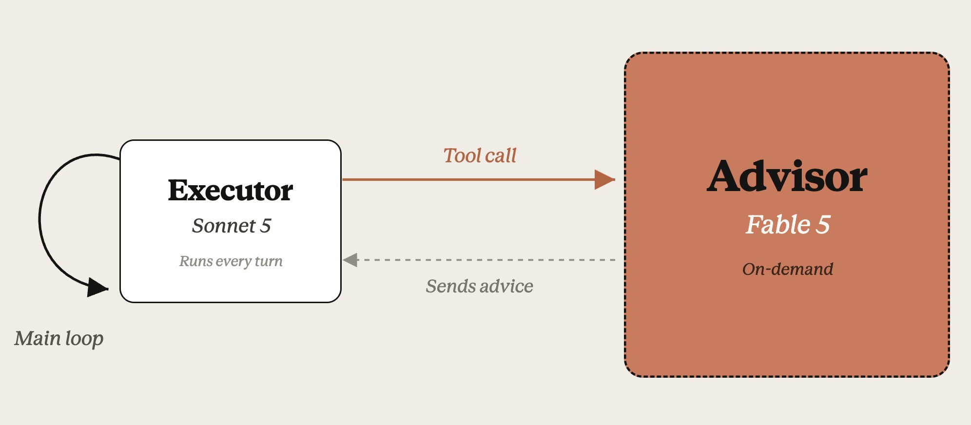Diagram: a Sonnet 5 executor box with a main loop makes a tool call to a Fable 5 advisor box, which sends advice back