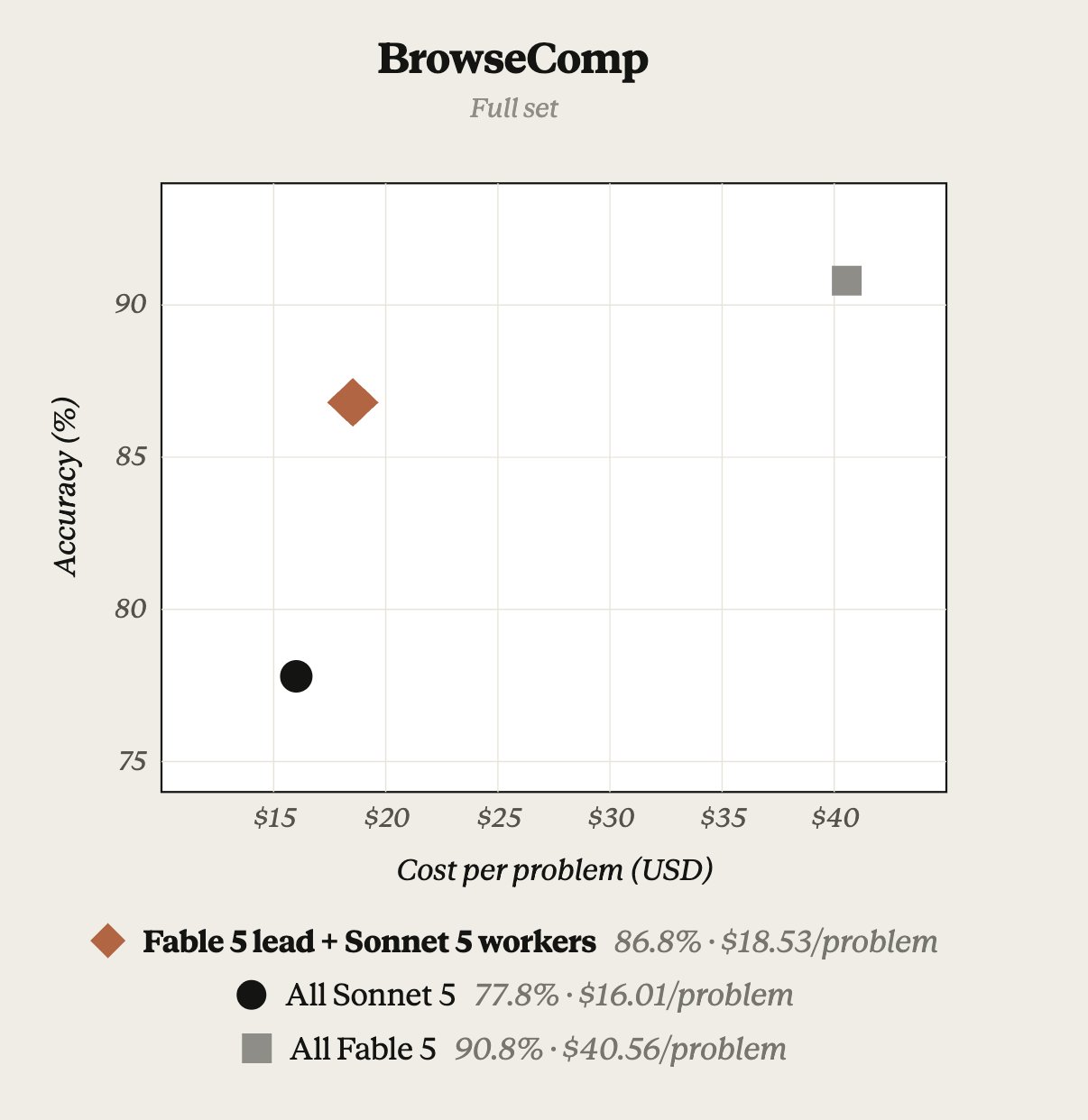 BrowseComp scatter plot: Fable 5 lead with Sonnet 5 workers scores 86.8% at $18.53 per problem, versus all Sonnet 5 at 77.8% and $16.01, and all Fable 5 at 90.8% and $40.56