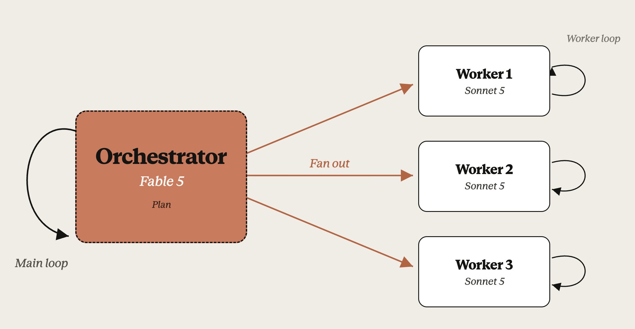 Diagram: a Fable 5 orchestrator box with a main loop fans out to three Sonnet 5 worker boxes, each with its own worker loop